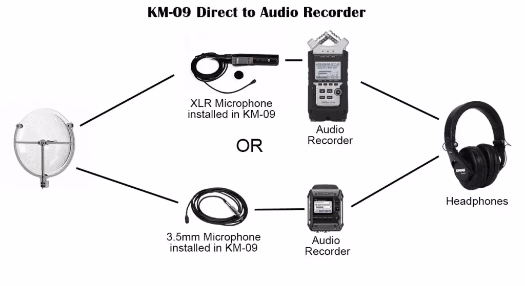 typical setups for a KLOVER MiK 09 parabolic microphone when connected directly to an audio recorder