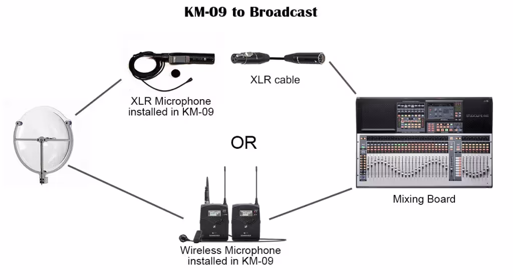 typical setups for a KLOVER MiK 09 parabolic microphone when connected directly to broadcast sound board