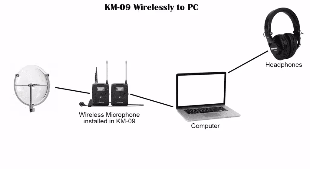 typical setup for a KLOVER MiK 09 parabolic microphone when connected wirelessly to a PC