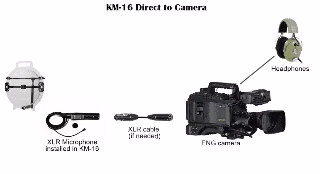 typical setup for a KLOVER MiK 16 parabolic microphone when connected directly to an ENG camera