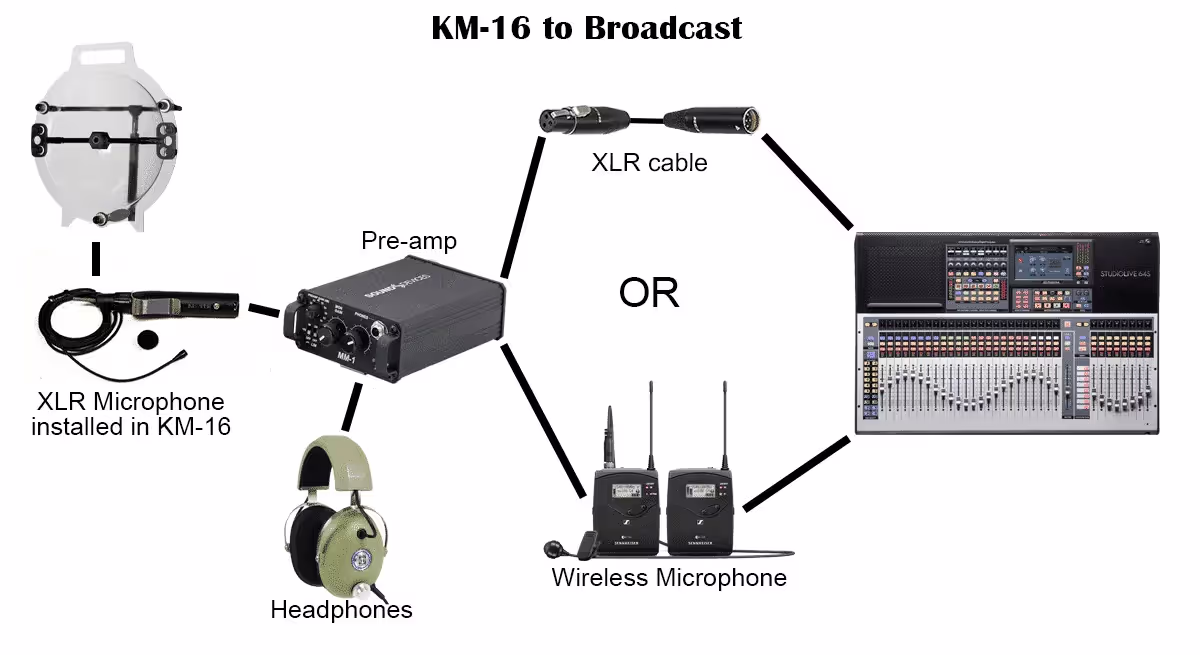 typical setups for a KLOVER MiK 16 parabolic microphone when connected to a broadcast sound board
