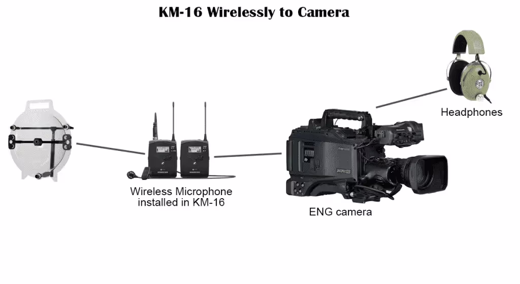typical setup for a KLOVER MiK 16 parabolic microphone when connected wirelessly to an ENG camera