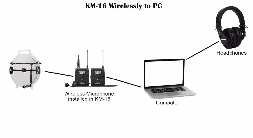 typical setup for a KLOVER MiK 16 parabolic microphone when connected wirelessly to a PC