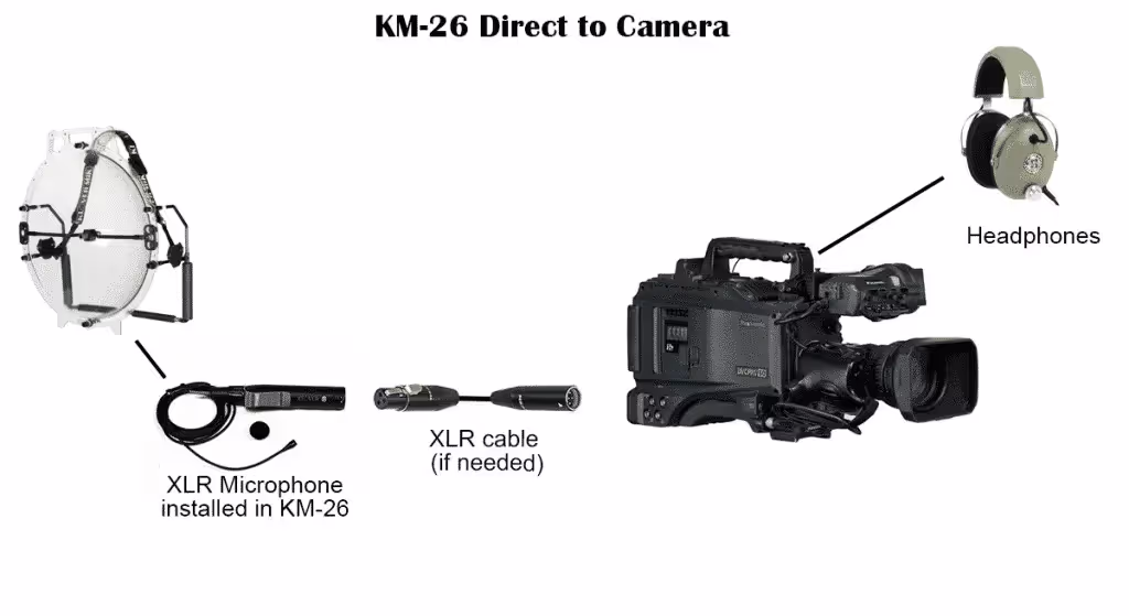 typical setup for a KLOVER MiK 26 parabolic microphone when connected directly to an ENG camera