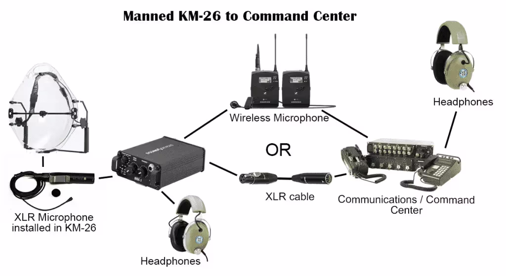 typical setups for a manned KLOVER MiK 26 parabolic microphone connected to a command center