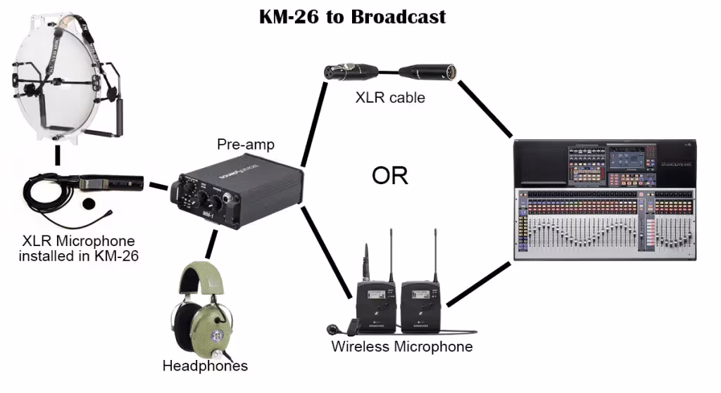 typical setups for a KLOVER MiK 26 parabolic microphone when connected to a broadcast sound board