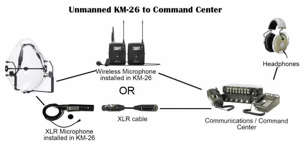 typical setups for an unmanned KLOVER MiK 26 parabolic microphone connected to a command center
