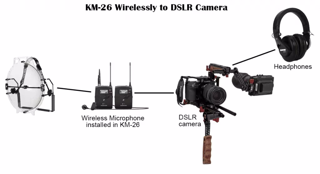 typical setup for a KLOVER MiK 26 parabolic microphone when connected wirelessly to a DSLR camera