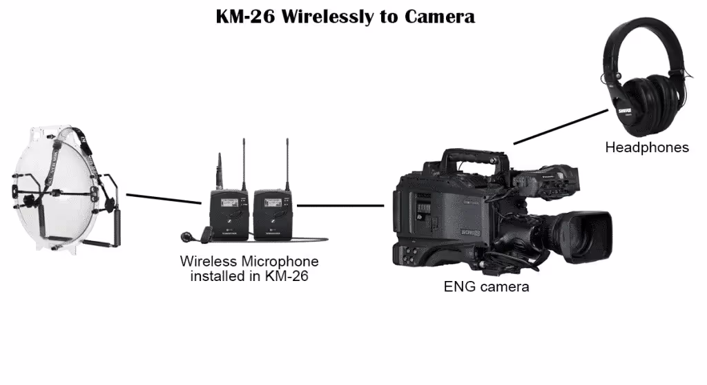 typical setup for a KLOVER MiK 26 parabolic microphone when connected wirelessly to an ENG camera