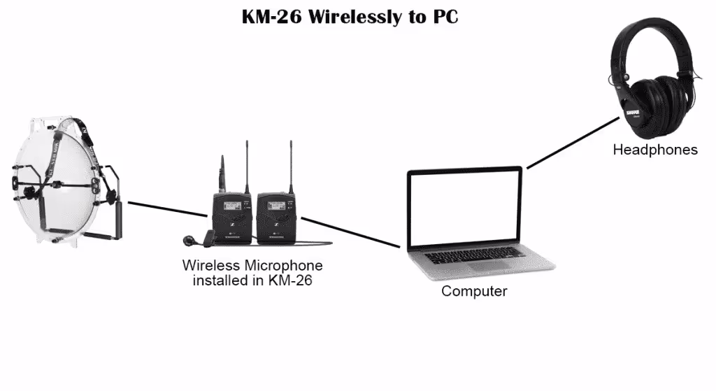 typical setup for a KLOVER MiK 26 parabolic microphone when connected wirelessly to a PC